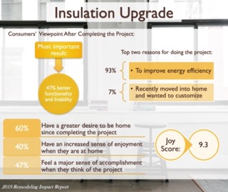 how to get the highest price when selling house insulation upgrade roi