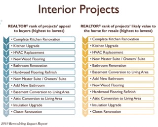 how to get the highest price when selling house interior projects roi