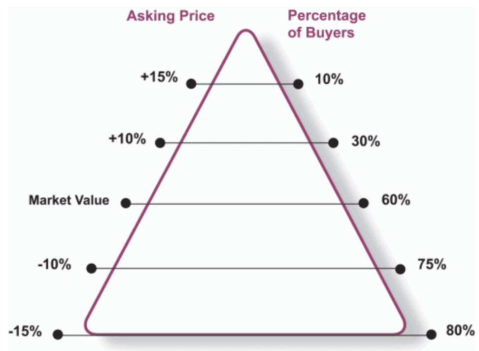 importance of pricing